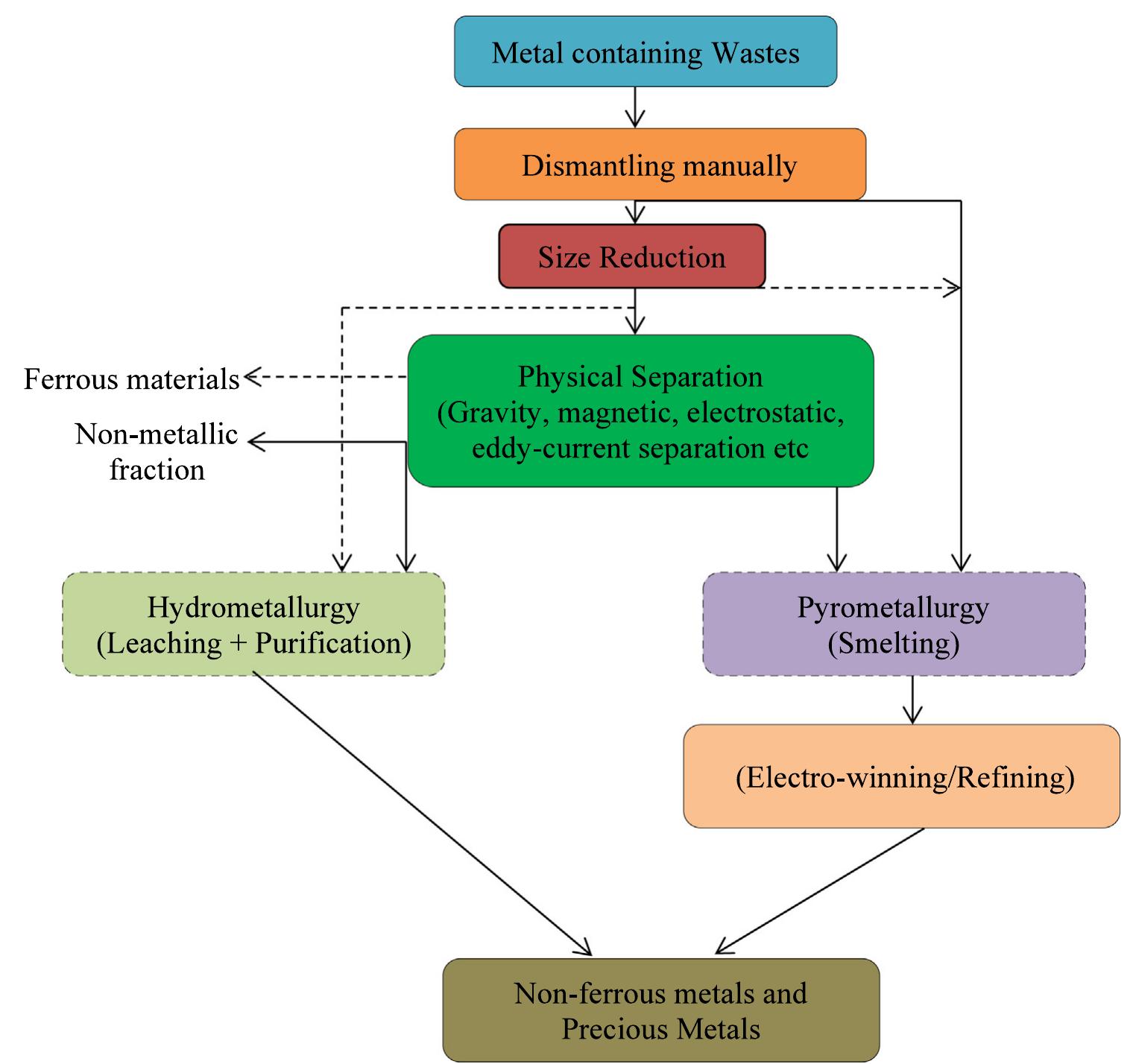 Metal Extraction Processes A diagram of several extraction processes for metal recovery