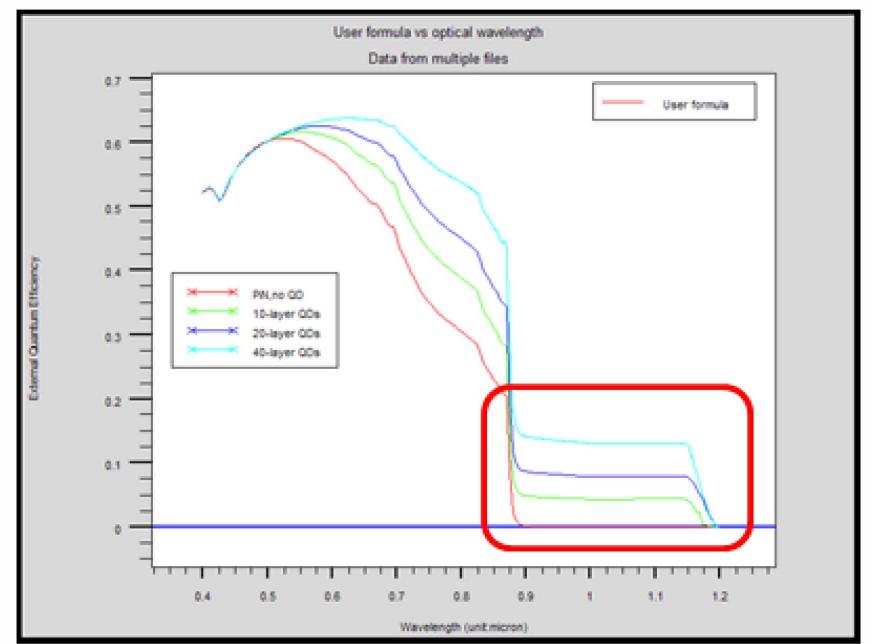 External quantum efficiency of standard solar cell and