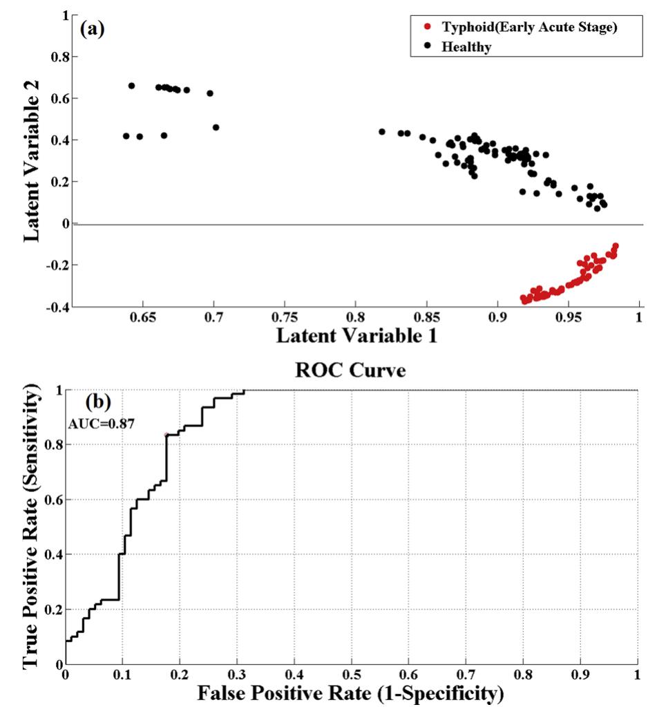 (PDF) Surface-enhanced Raman spectroscopy analysis of serum samples of ...