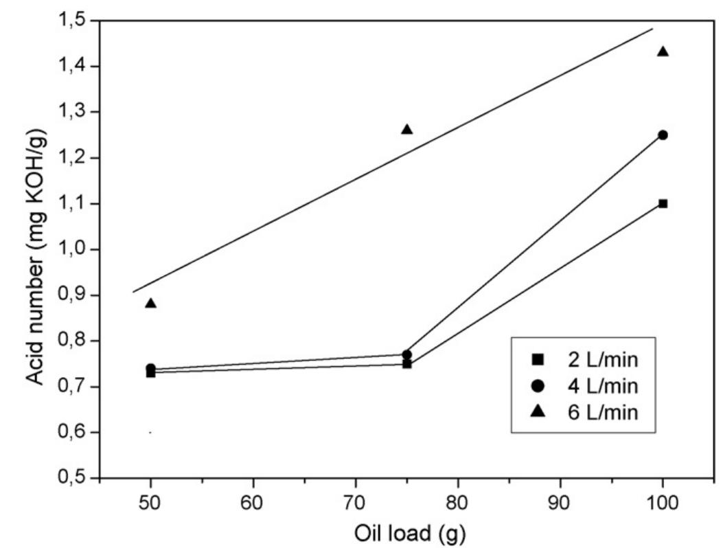 (PDF) Regeneration of used lubricant oil by ethane extraction