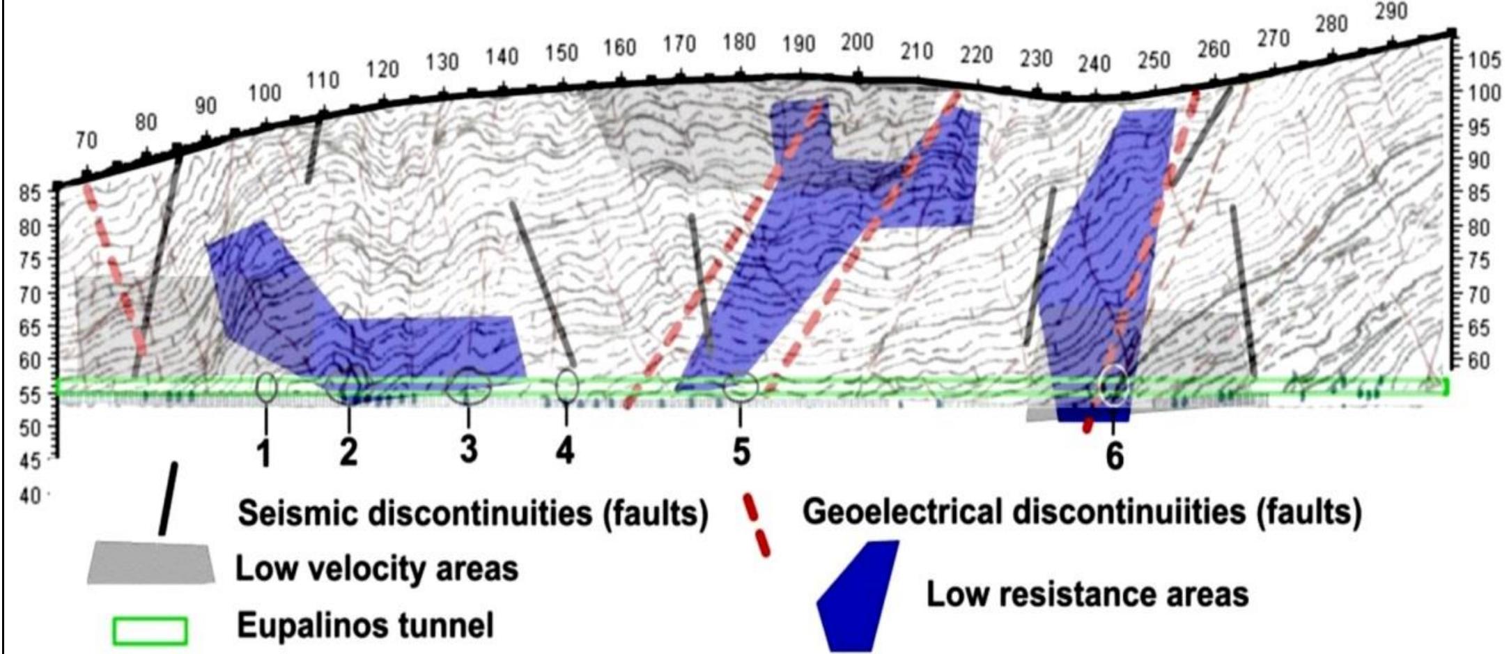 Geophysical and geological longitudinal section along the