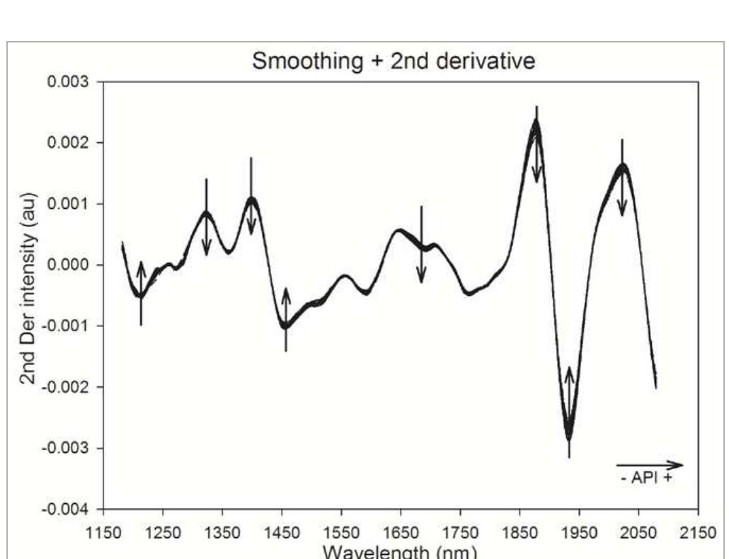 Second derivative nir spectra of the laboratory sample set