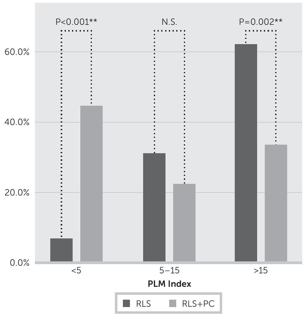 (PDF) Psychiatric Comorbidities in Restless Legs Syndrome