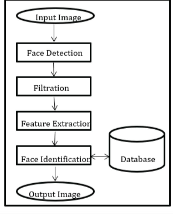 (PDF) Face Recognition by Using Neural Network