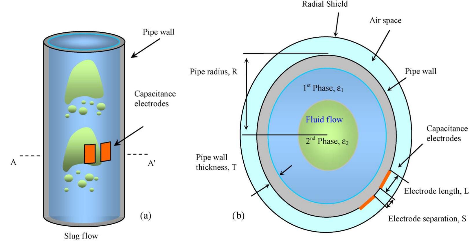 Multiphase Sensor (PDF) Online Validation of Multiphase Flowmeters Using Simple ...