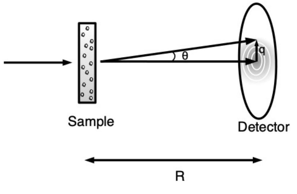 2: a schematic representation of an small-angle scattering