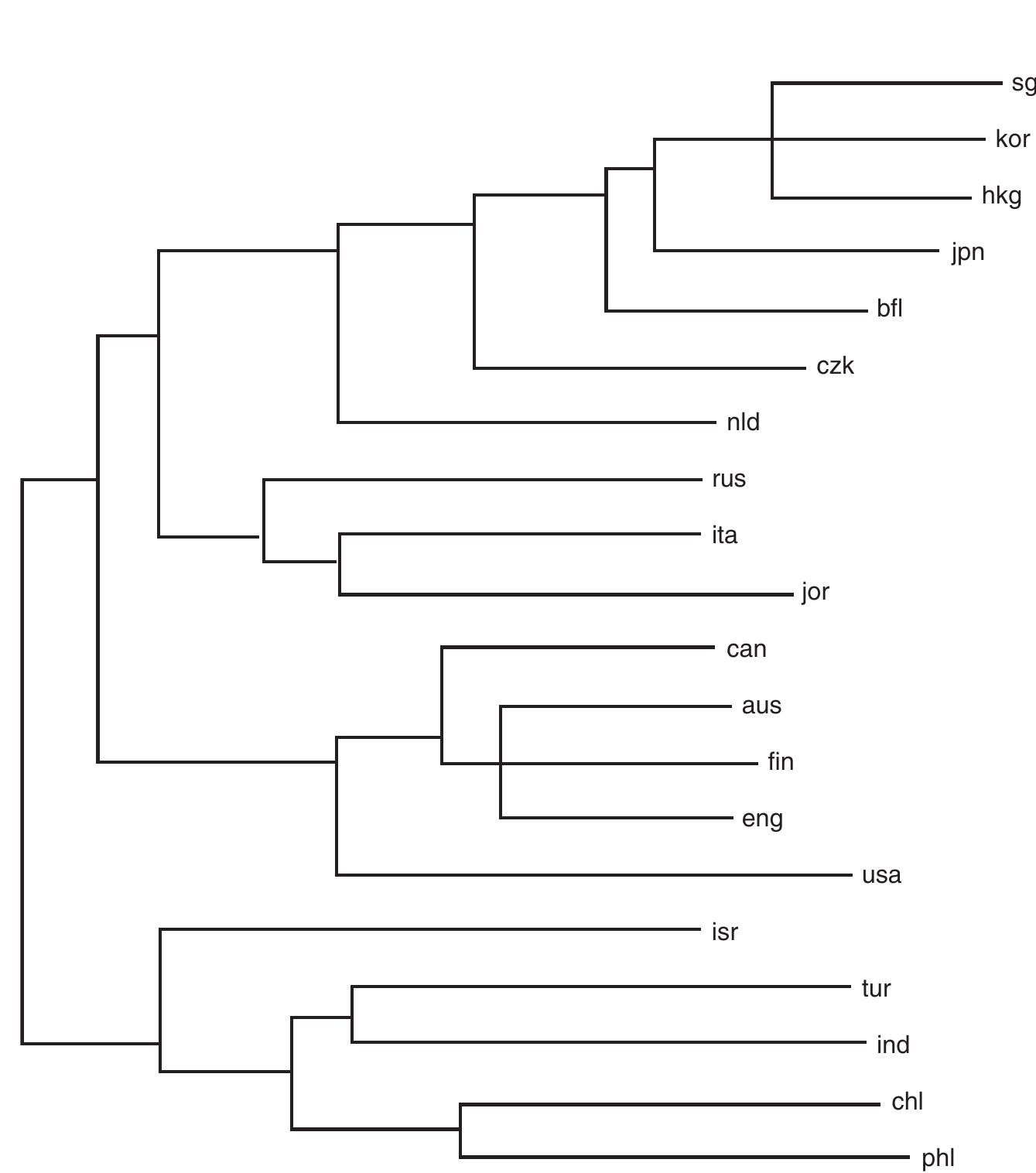 Additive tree of the correlations of pairs of countries