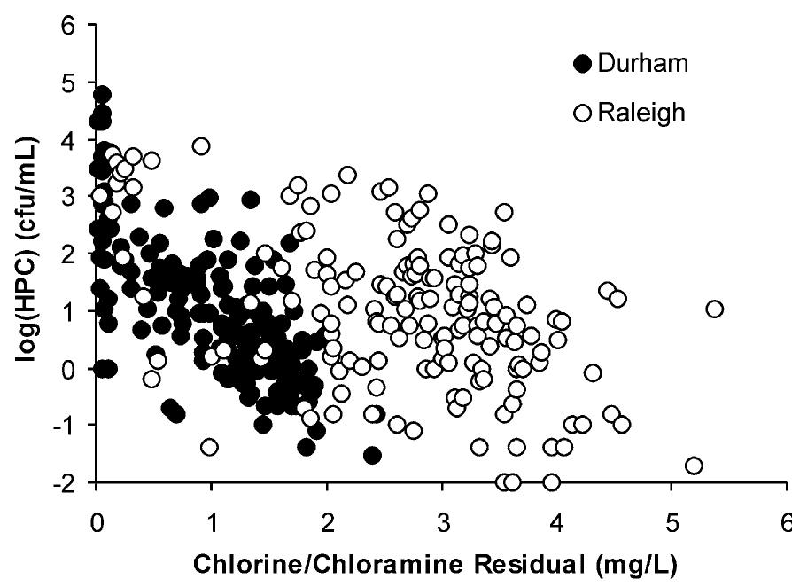 (PDF) Comparison of Bacterial Regrowth In Distribution Systems Using ...