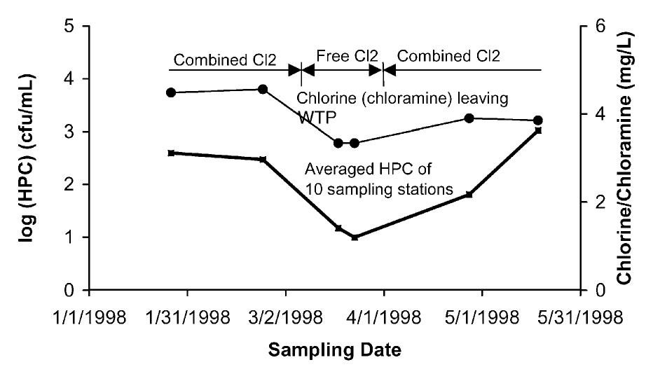(PDF) Comparison of Bacterial Regrowth In Distribution Systems Using ...