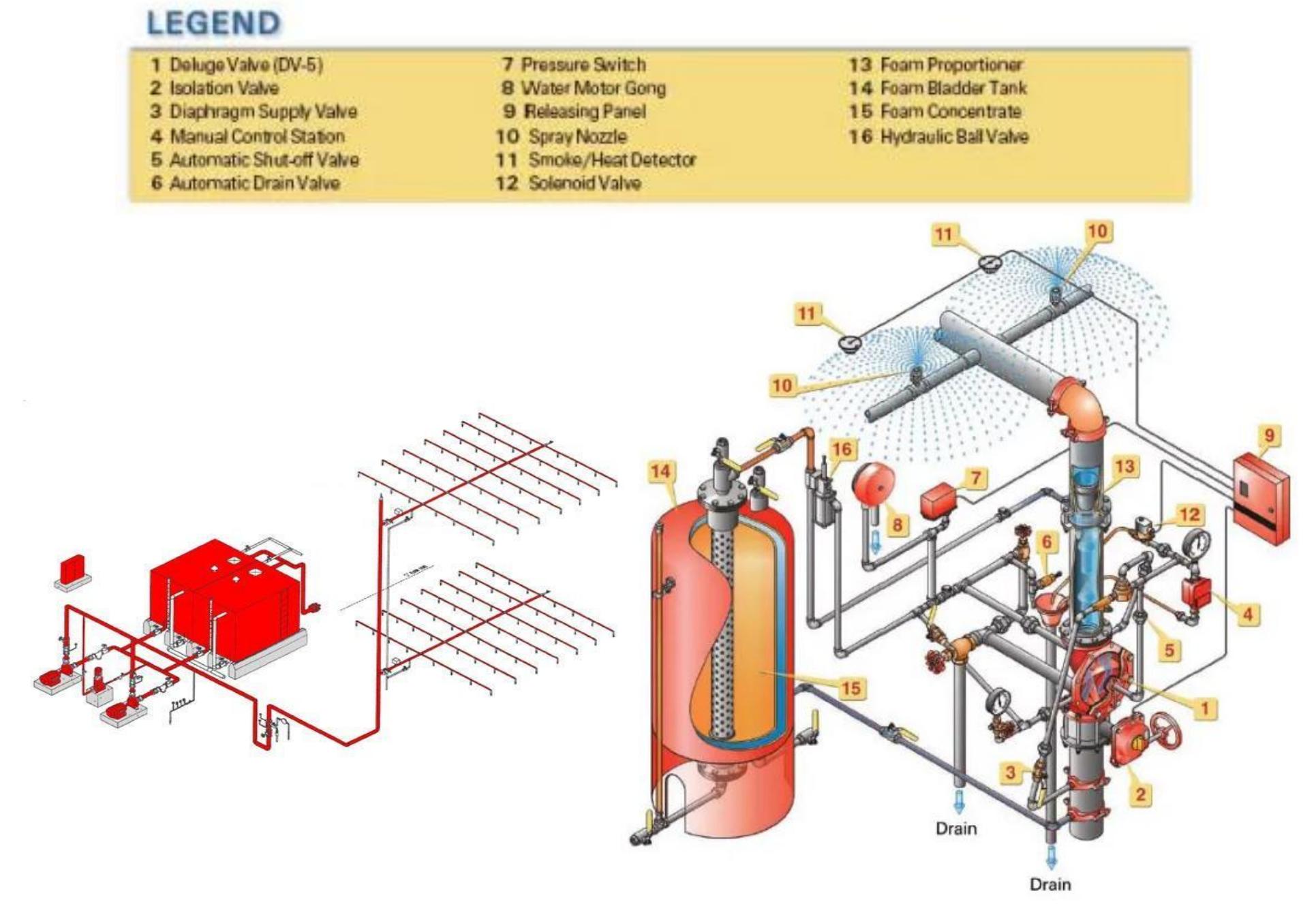 Figure 1 - from Design of Fire Sprinkler System -A Review