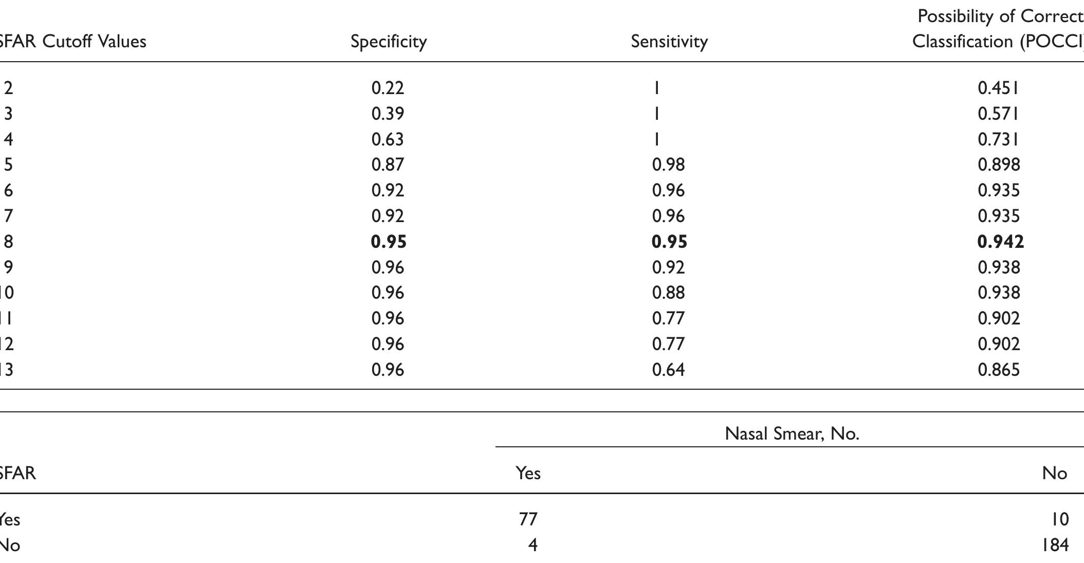 Sfar Questionnaire (PDF) Symptom Score for Allergic Rhinitis