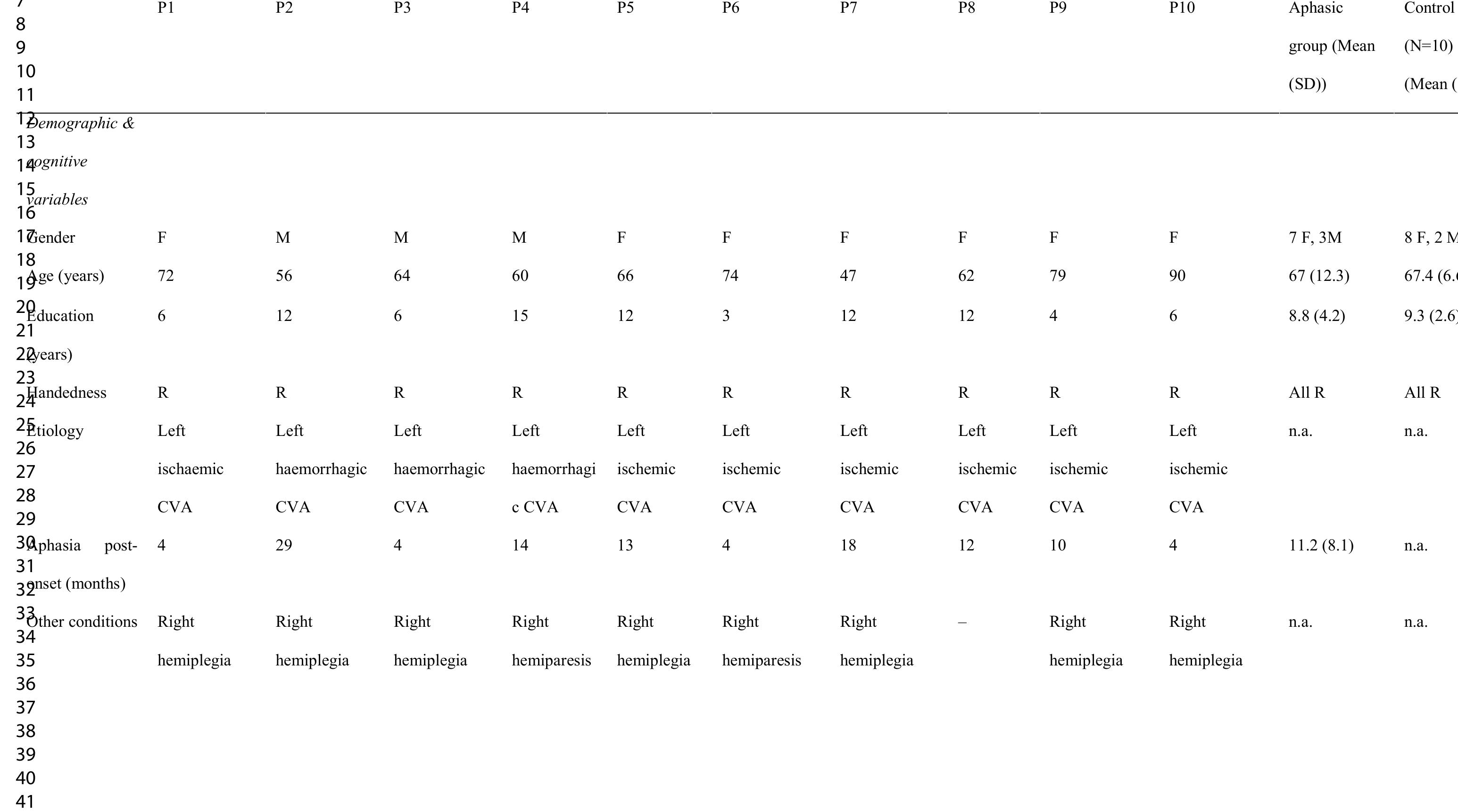 Table 2 time reference in nonfluent and fluent aphasia a