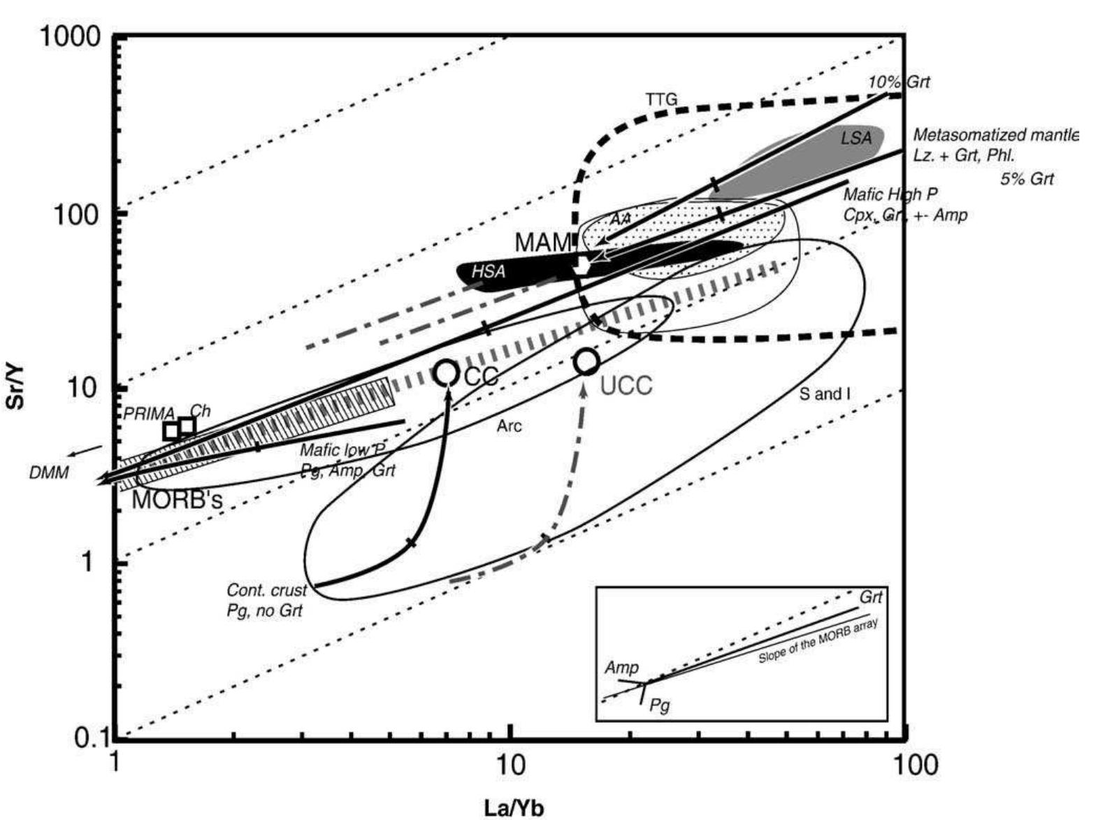 Figure 12 - from High Sr/Y and La/Yb ratios: the meaning of