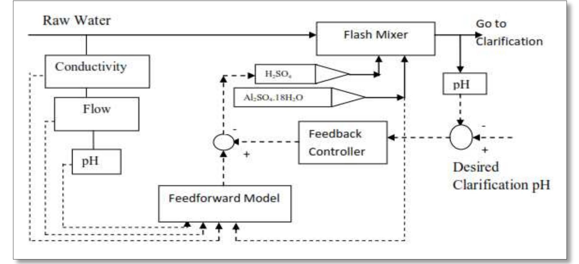 (PDF) Automation and Control of a Water Treatment Plant Process