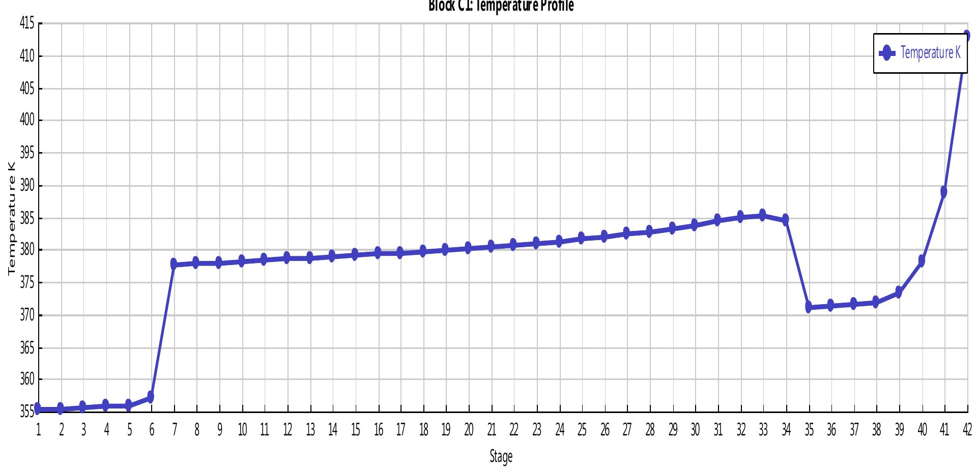 Temperature profile for steady state simulation (stage wise)