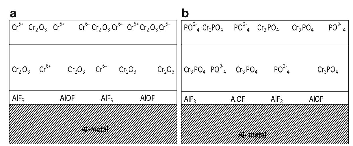 Chromate Conversion Chart Figure 4 - from Chromate and Chromate–Phosphate Conversion