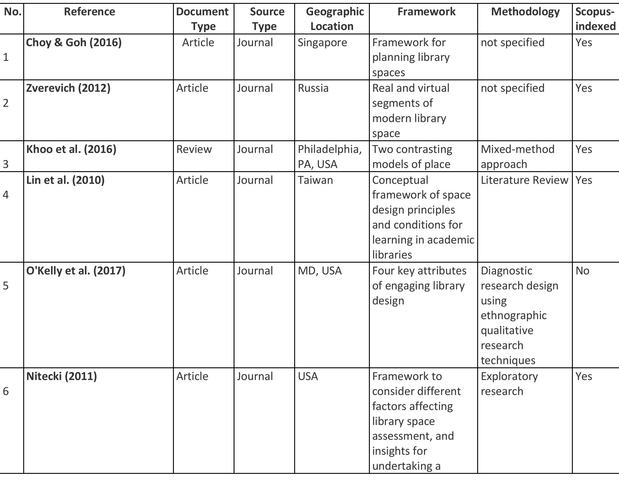 (PDF) Library Space Design Framework: A Conceptual Analysis