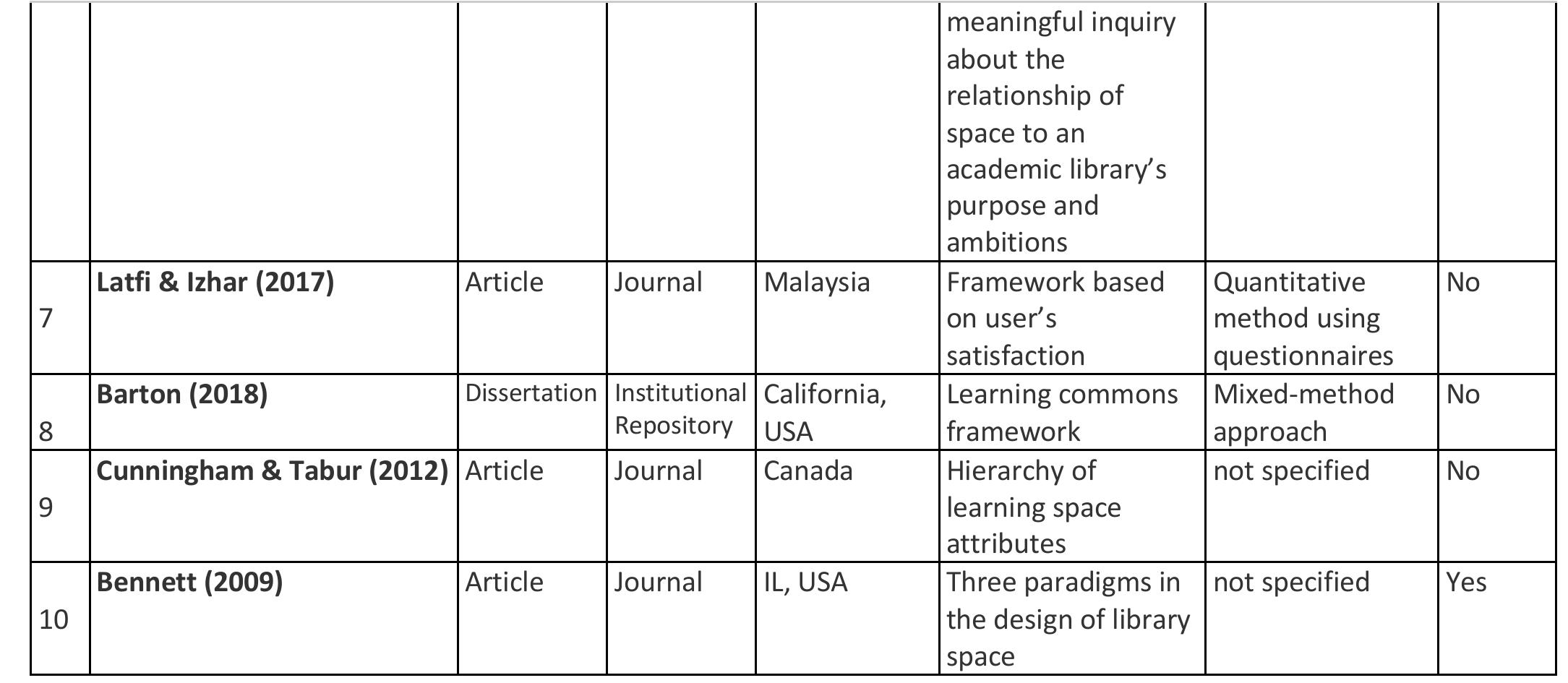 Table 4 - from Library Space Design Framework: A Conceptual