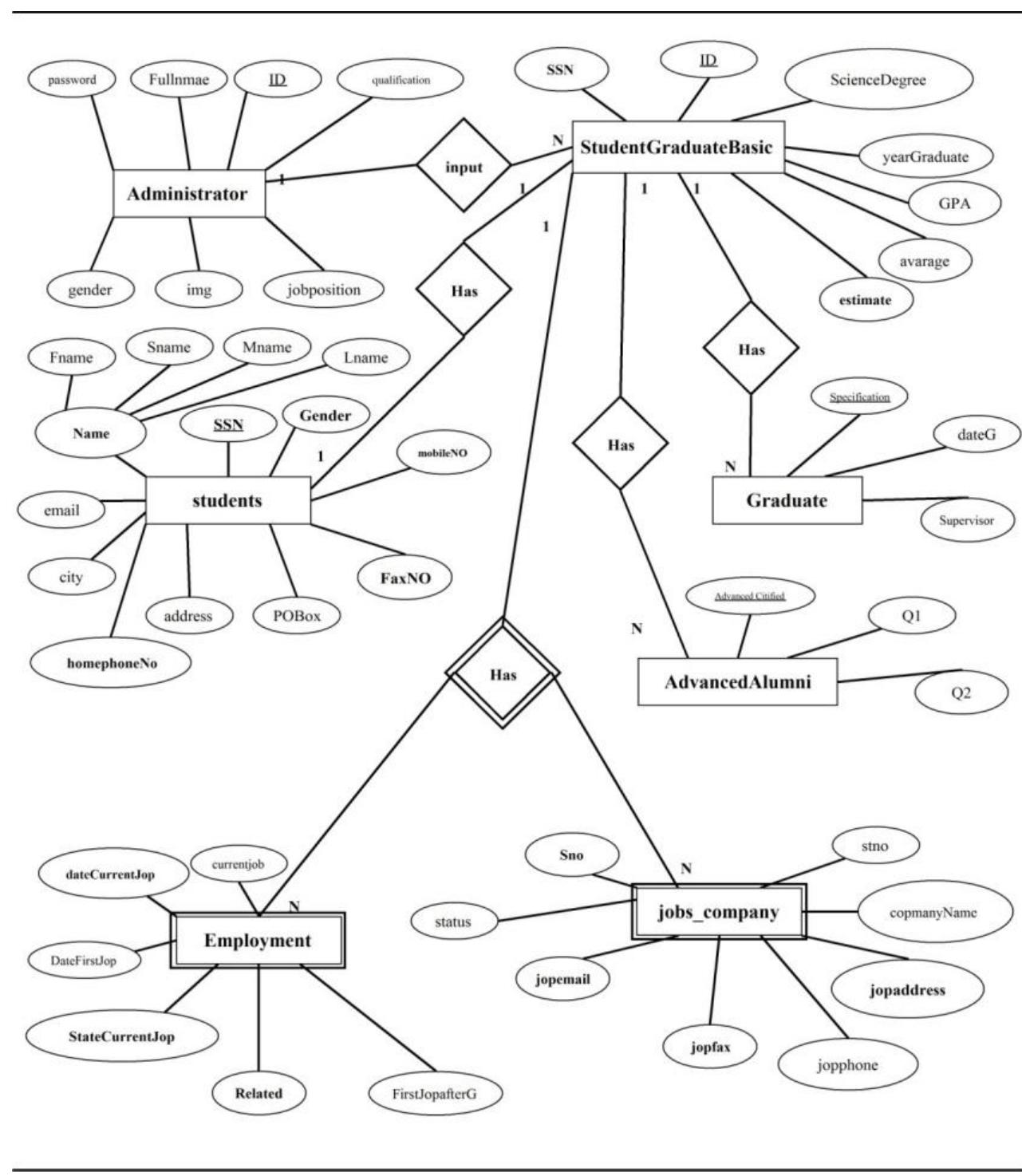 (PDF) Development of Intelligent Alumni Management System for Universities