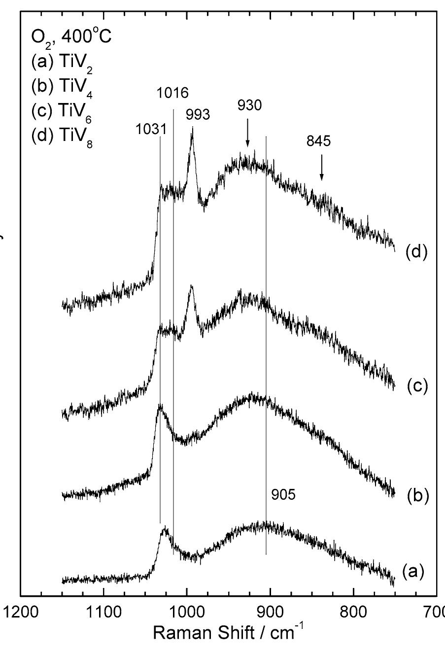 Nav2o5 Raman (PDF) Molecular structure and catalytic activity of V2O5/TiO2 catalysts ...