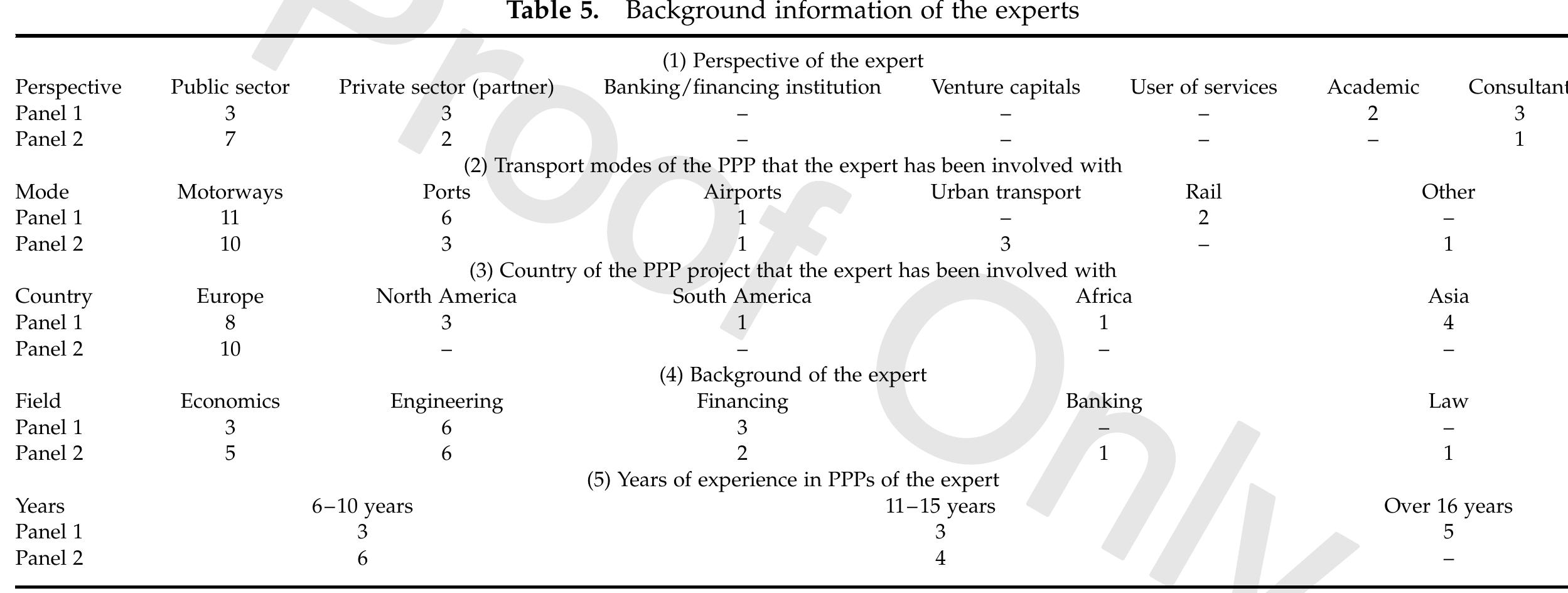 (PDF) Risk Management in Motorway PPP Projects: Empirical-based Guidelines