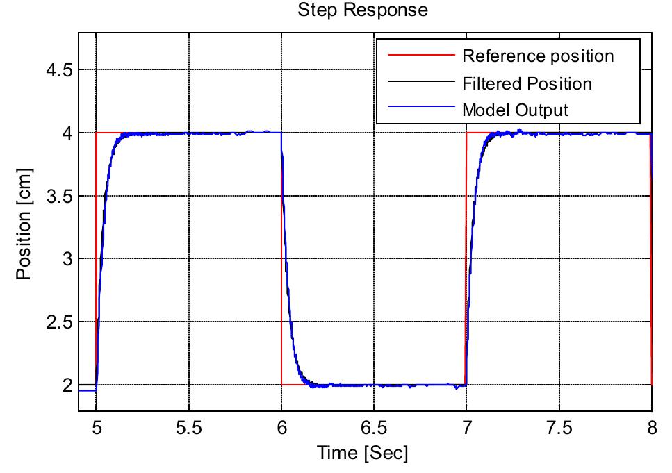 (PDF) Hydraulic Position Control System With Variable Speed Pump