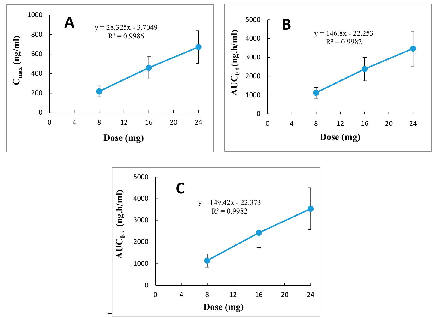 (PDF) Pharmacokinetics and Dose Proportionality of Betahistine in ...