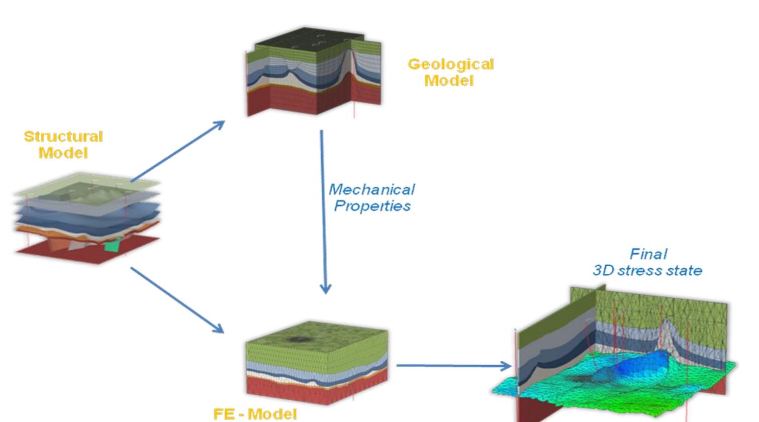 Figure 1 - 3D Geomechanical Modeling of Complex Salt