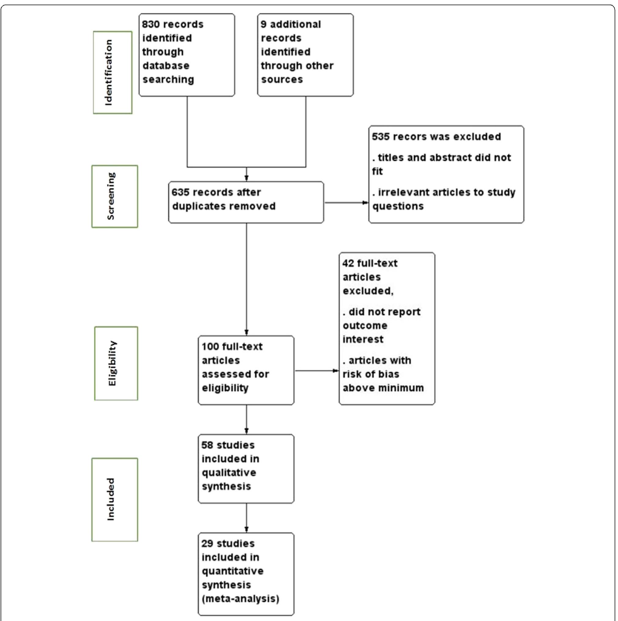 Prisma Study Flow Diagram Showing Data Collection Process
