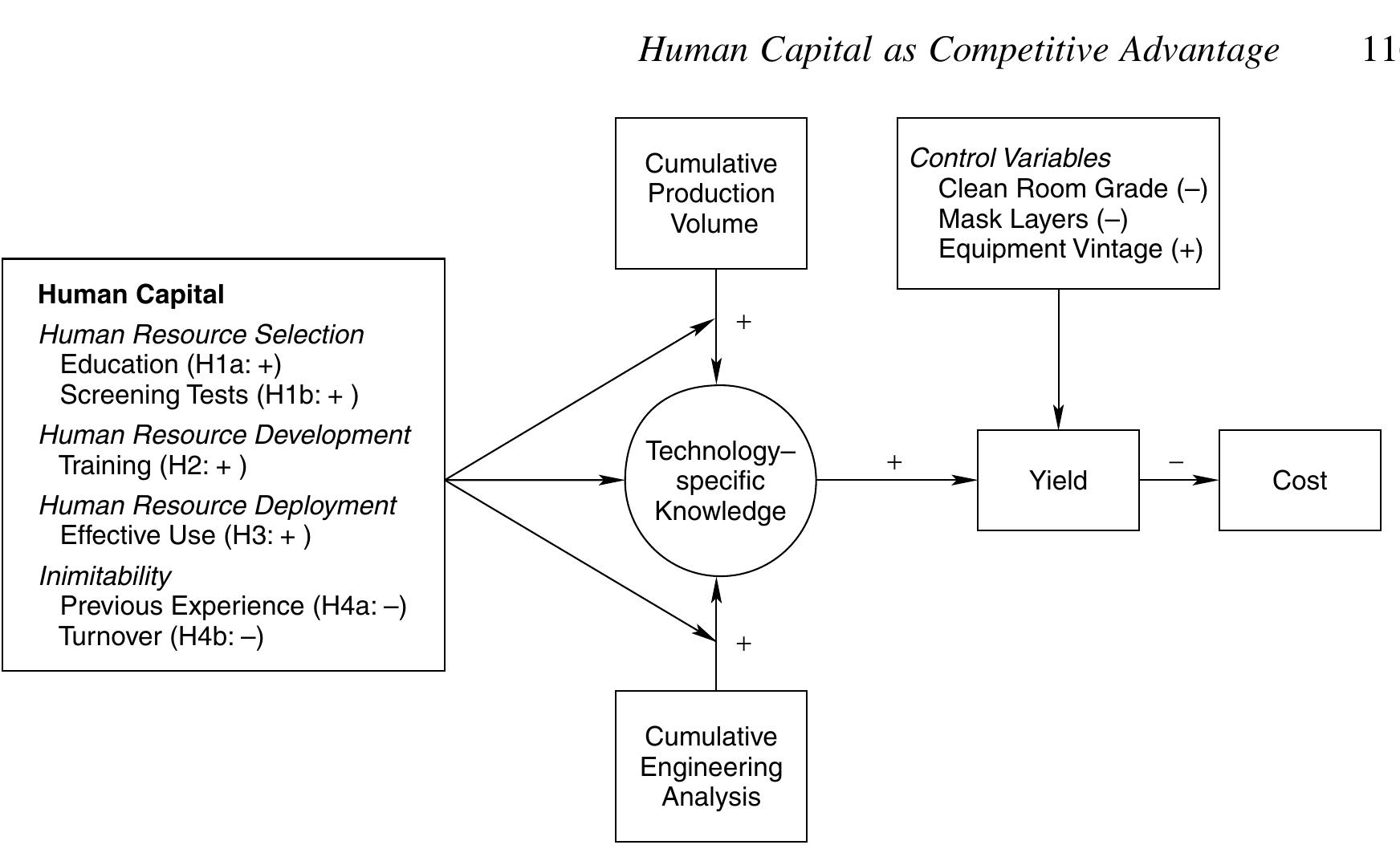 Inimitability Figure 1 - from Human capital and learning as a source of