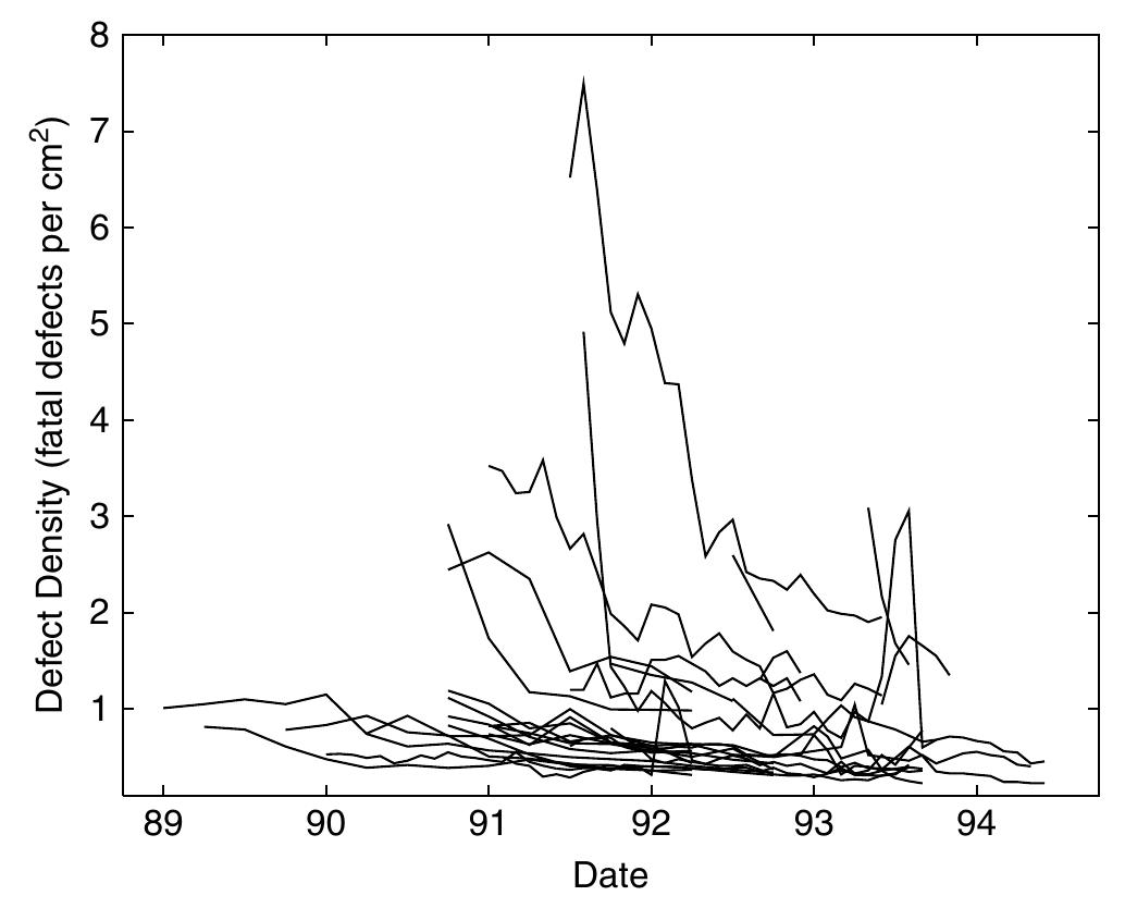 Defect Iv Graph Figure 2 - from Human capital and learning as a source of