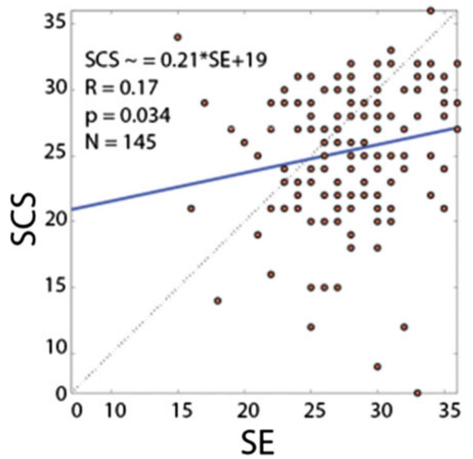 Linear Regression Plot Linear regression plot between scs and abcd with regression