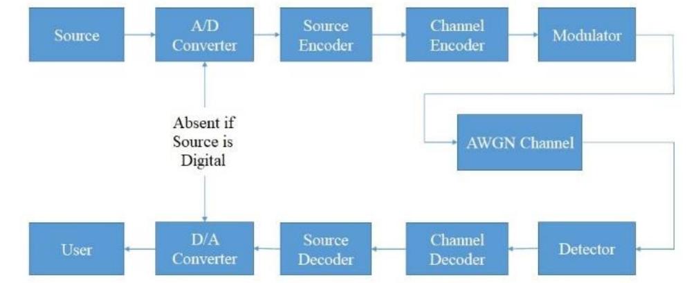 Basic block diagram of digital communication system all the