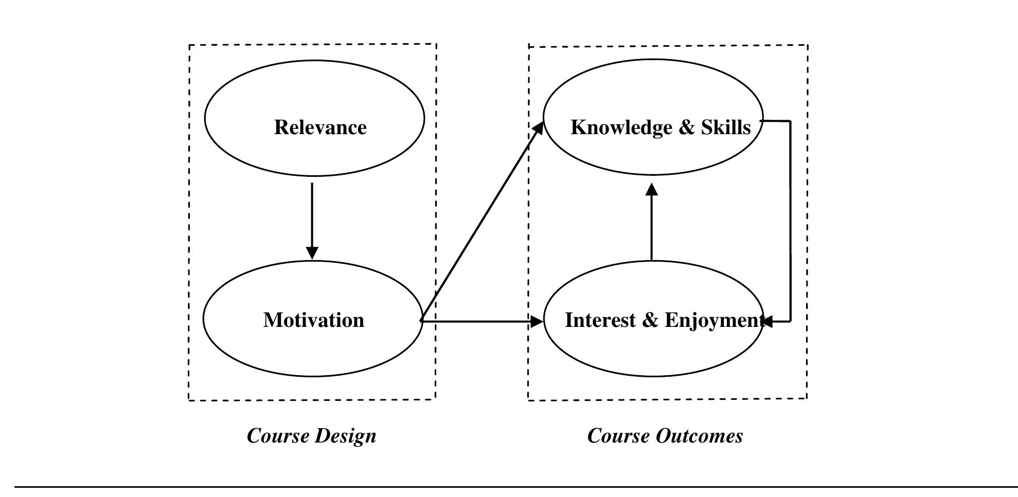 The influence of course design on course outcomes hypotheses