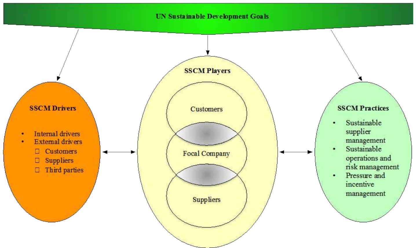 (PDF) Drivers of Sustainable Supply Chain Management: Practices to ...