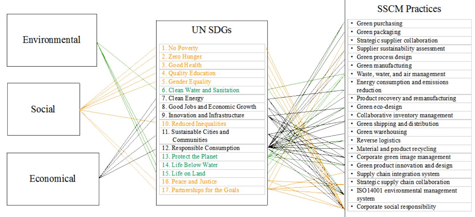 (PDF) Drivers of Sustainable Supply Chain Management: Practices to ...