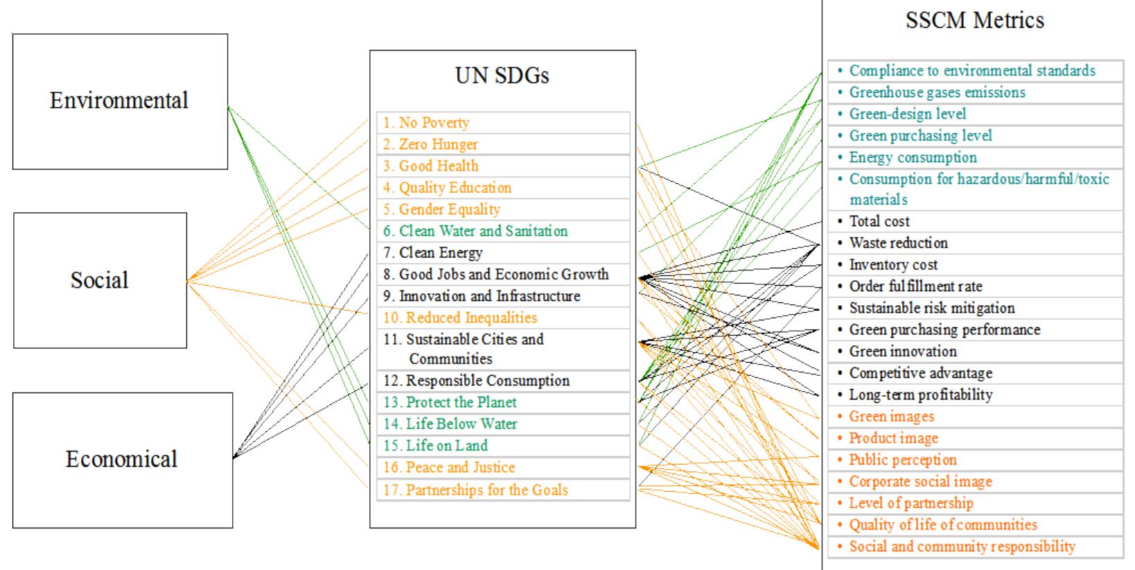 Development Performance Measurement Alignment (PDF) Drivers of Sustainable Supply Chain Management: Practices to ...