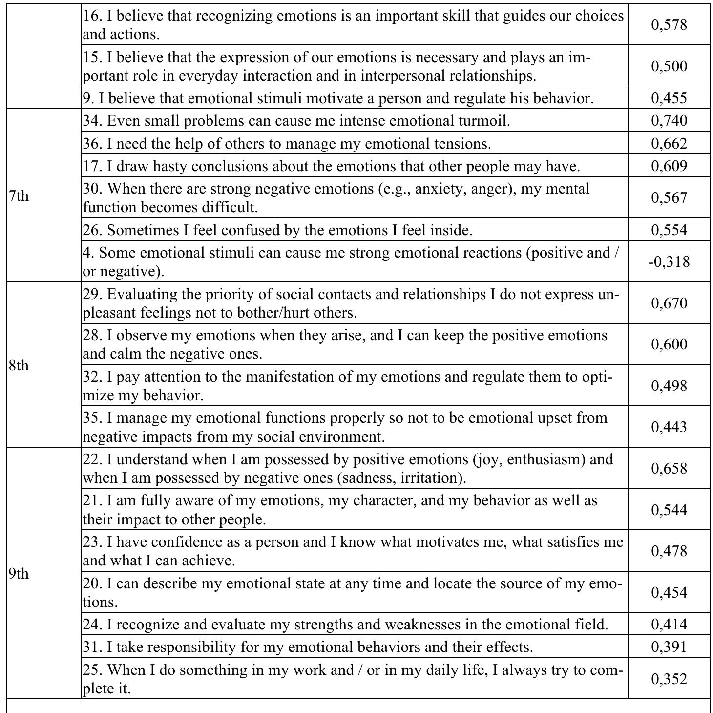Paper—nine layer pyramid model questionnaire for emotional