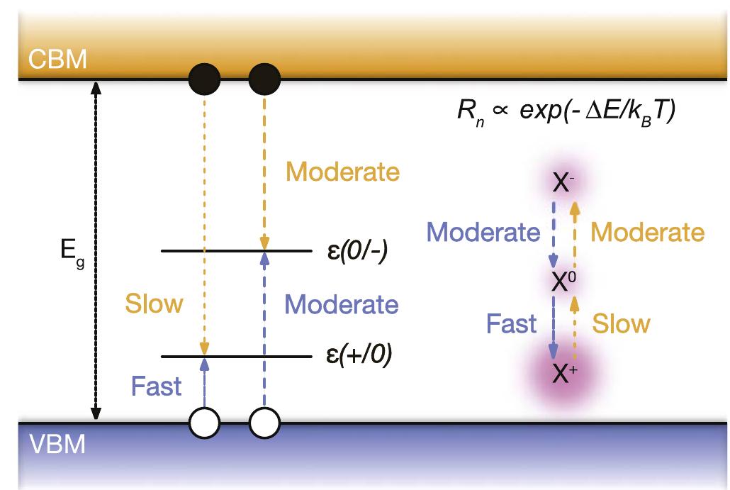Energy level diagram of carrier capture and srh