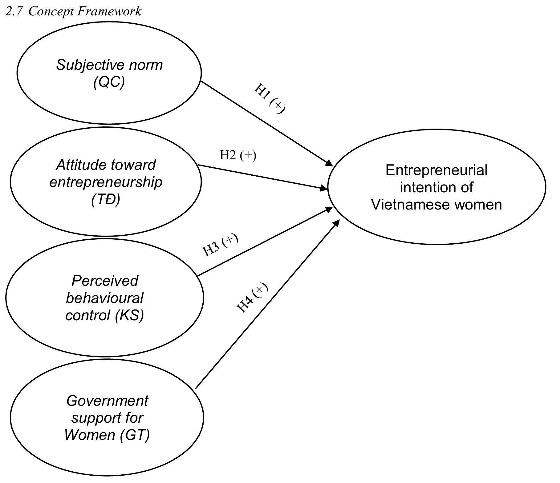 (PDF) Factors Influencing Entrepreneurial Intention of Vietnamese Women