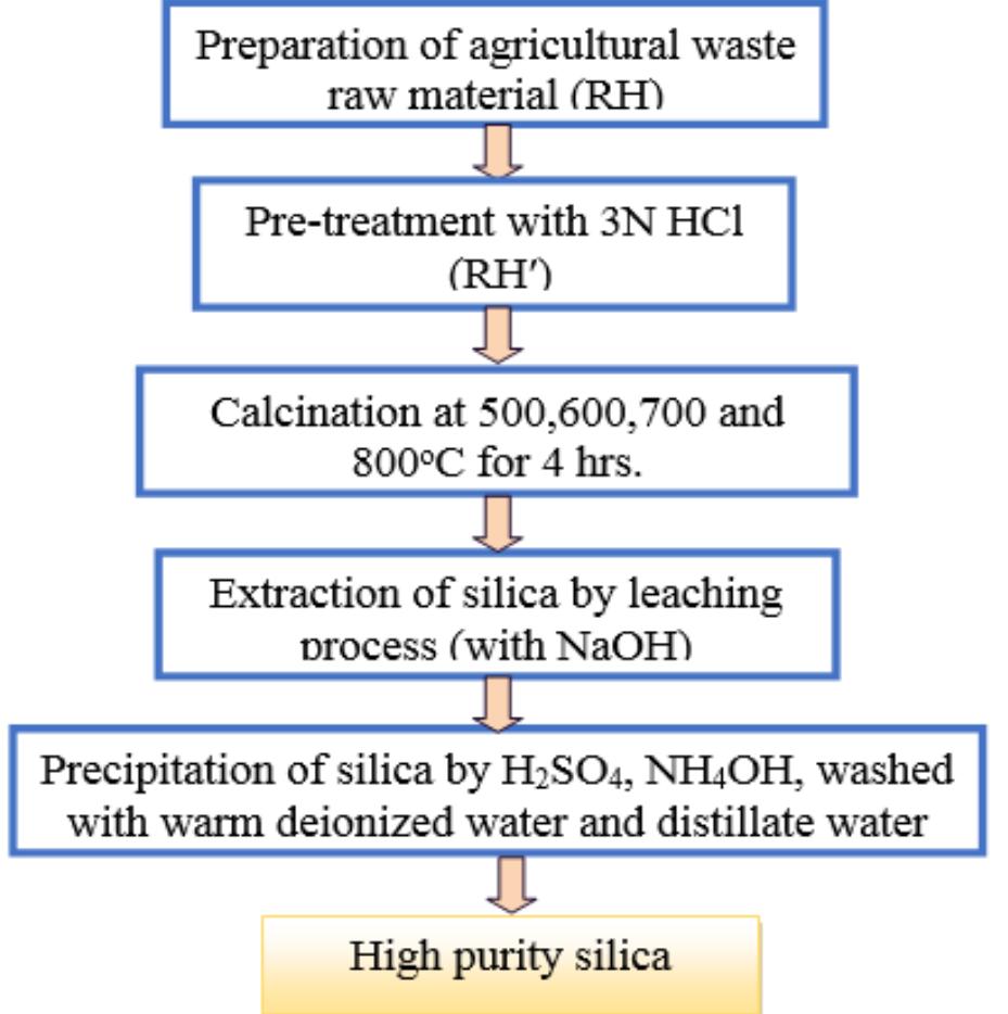 Figure 4 - from Extraction of high purity amorphous silica