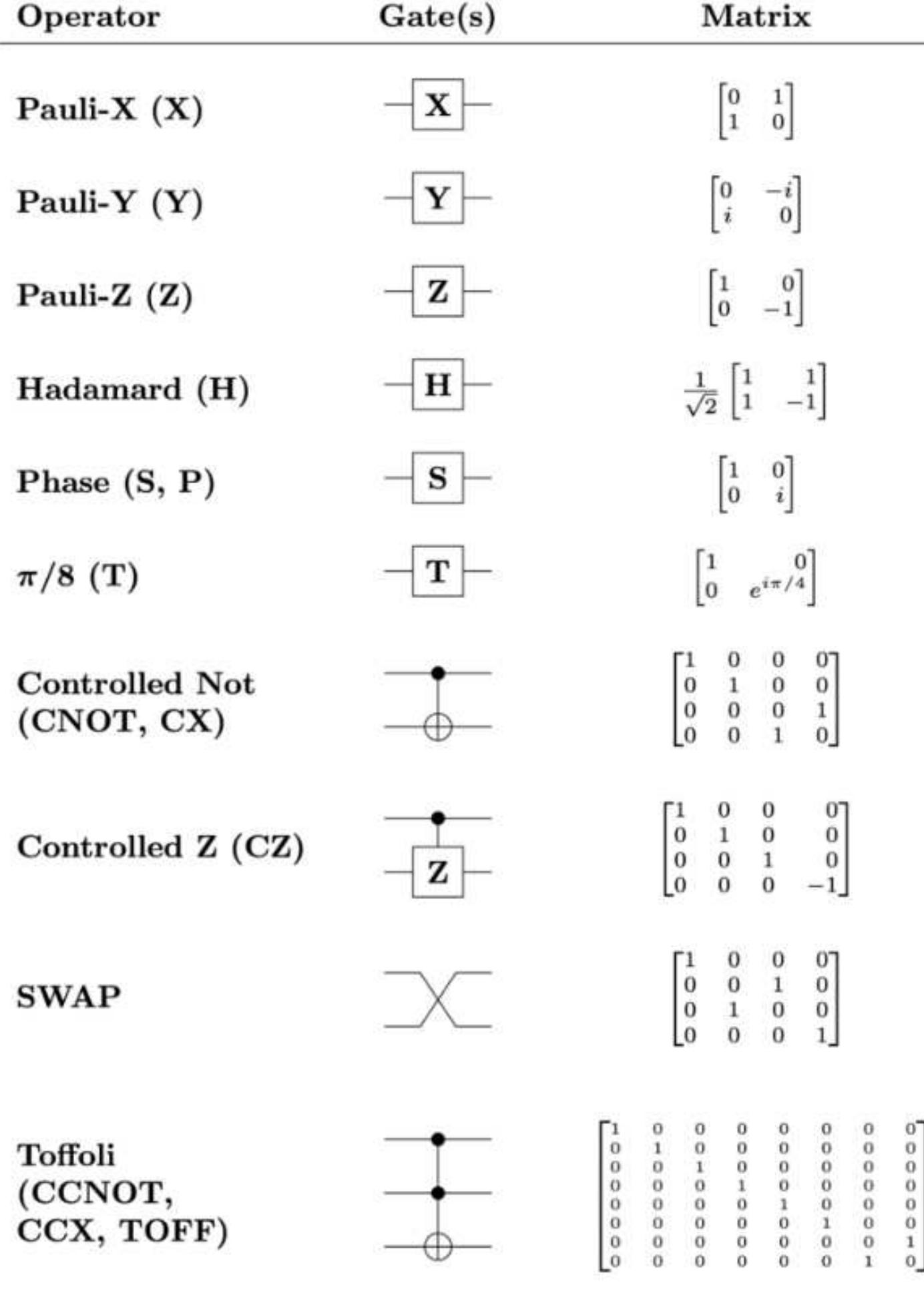 0.2: commonly used unitary matrices/quantum computation