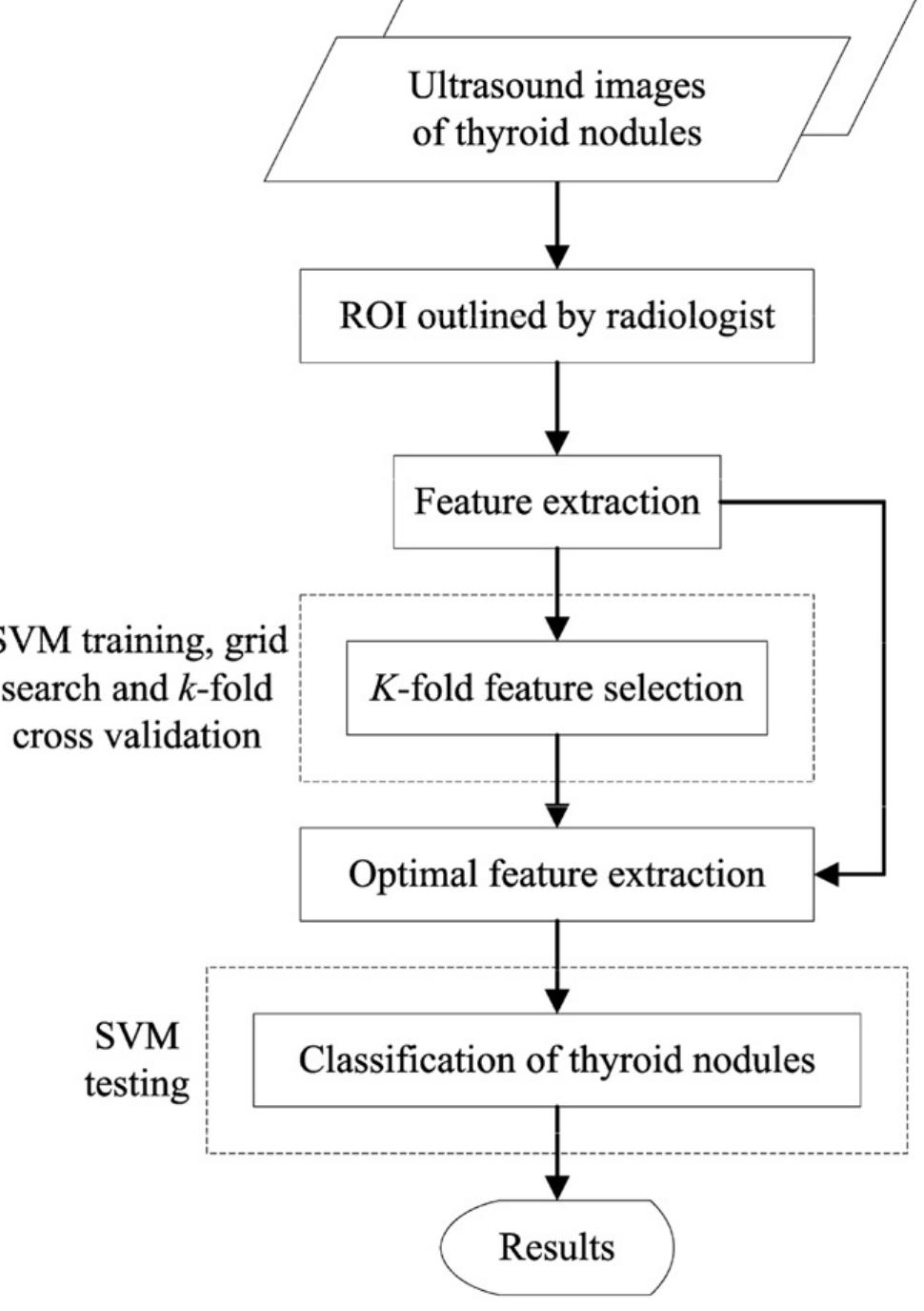 K-fold feature selection flowchart.