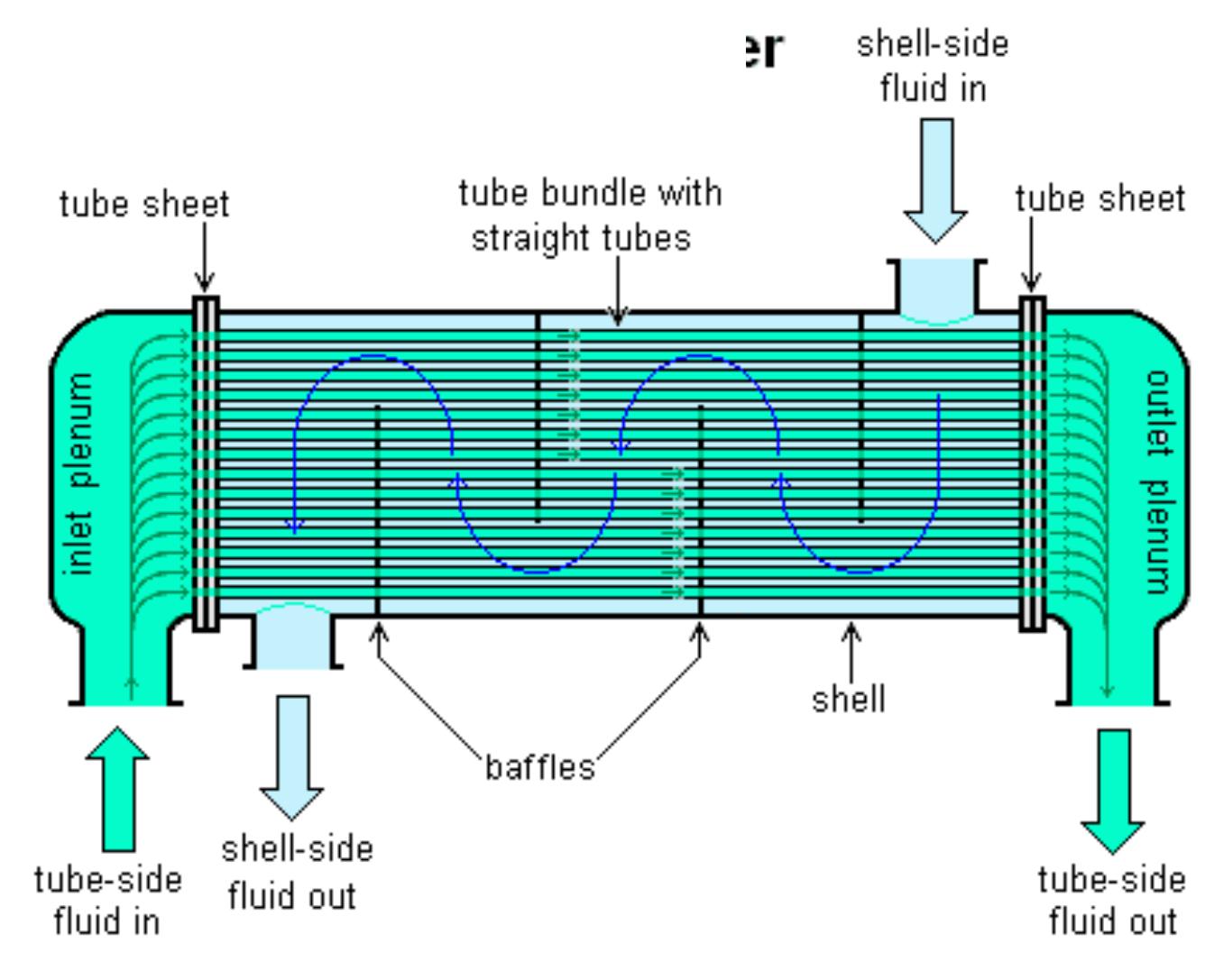 5 shell and tube heat exchanger (1 shell -1 pass). through