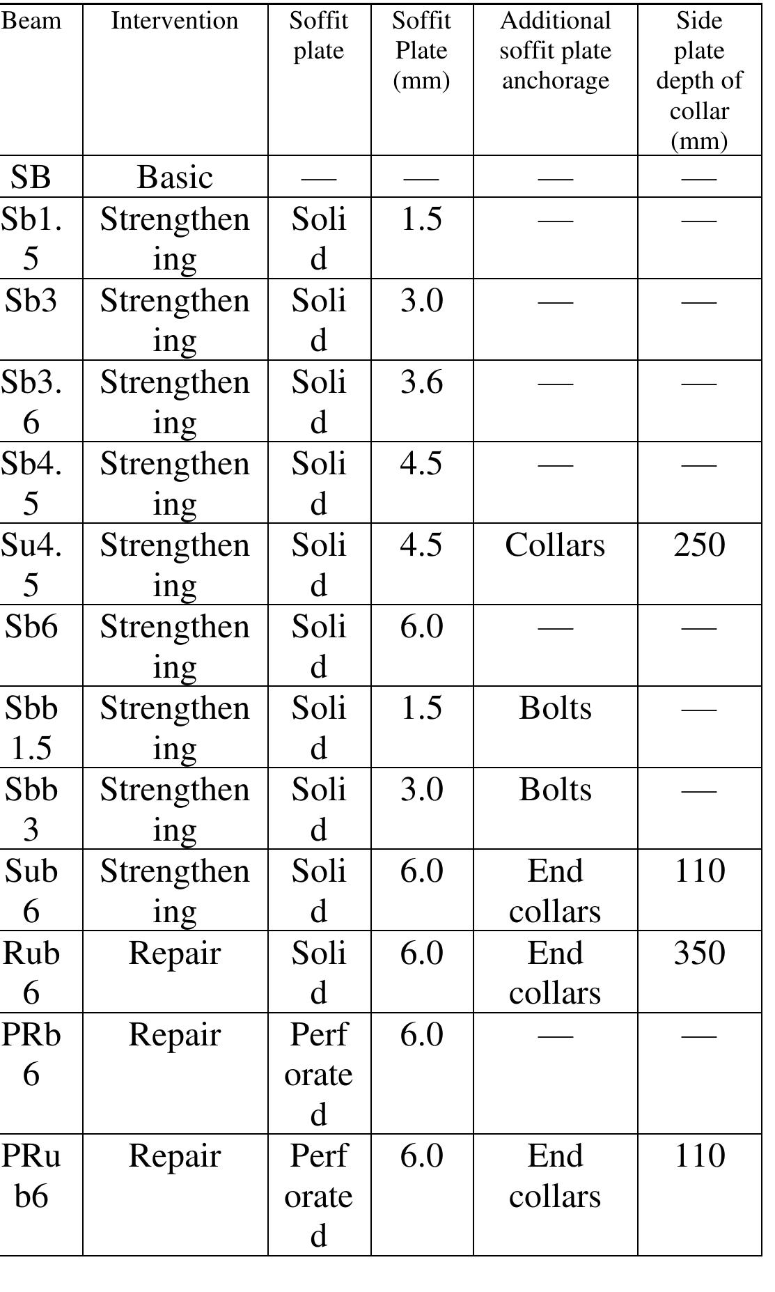 Table 2 - Shear strengthening of reinforced concrete beams