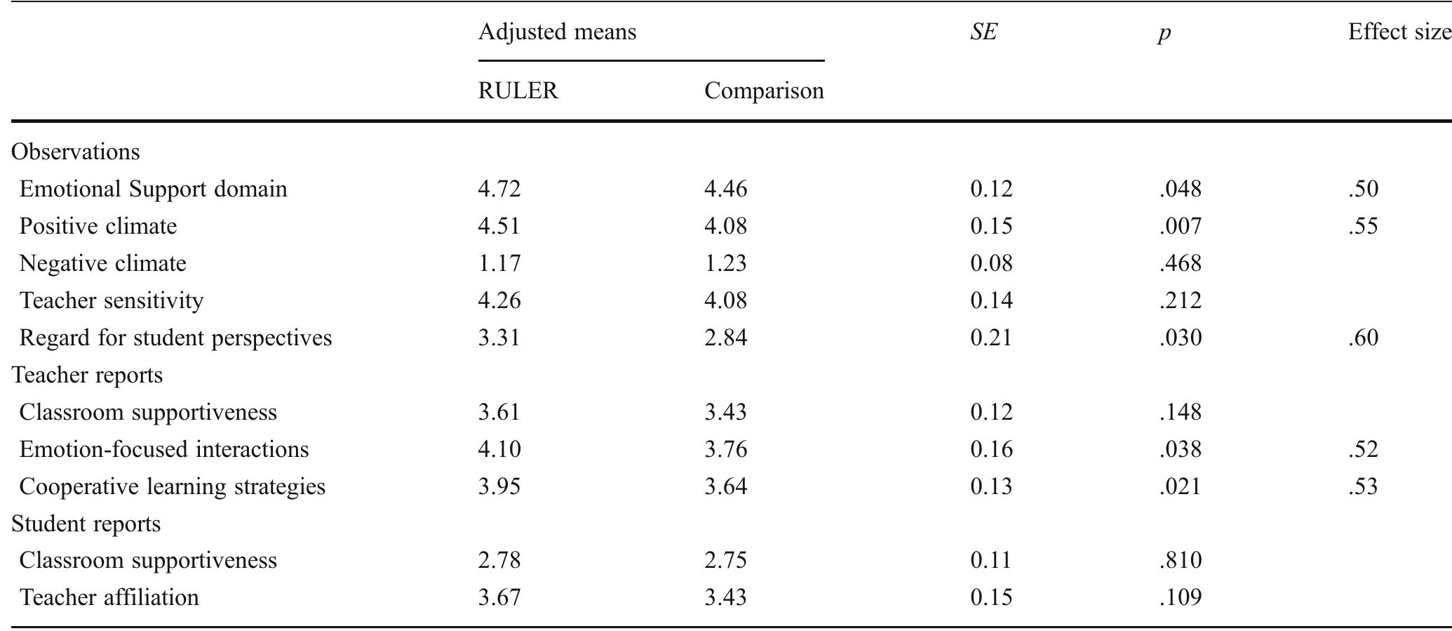 (PDF) Improving the Social and Emotional Climate of Classrooms: A ...