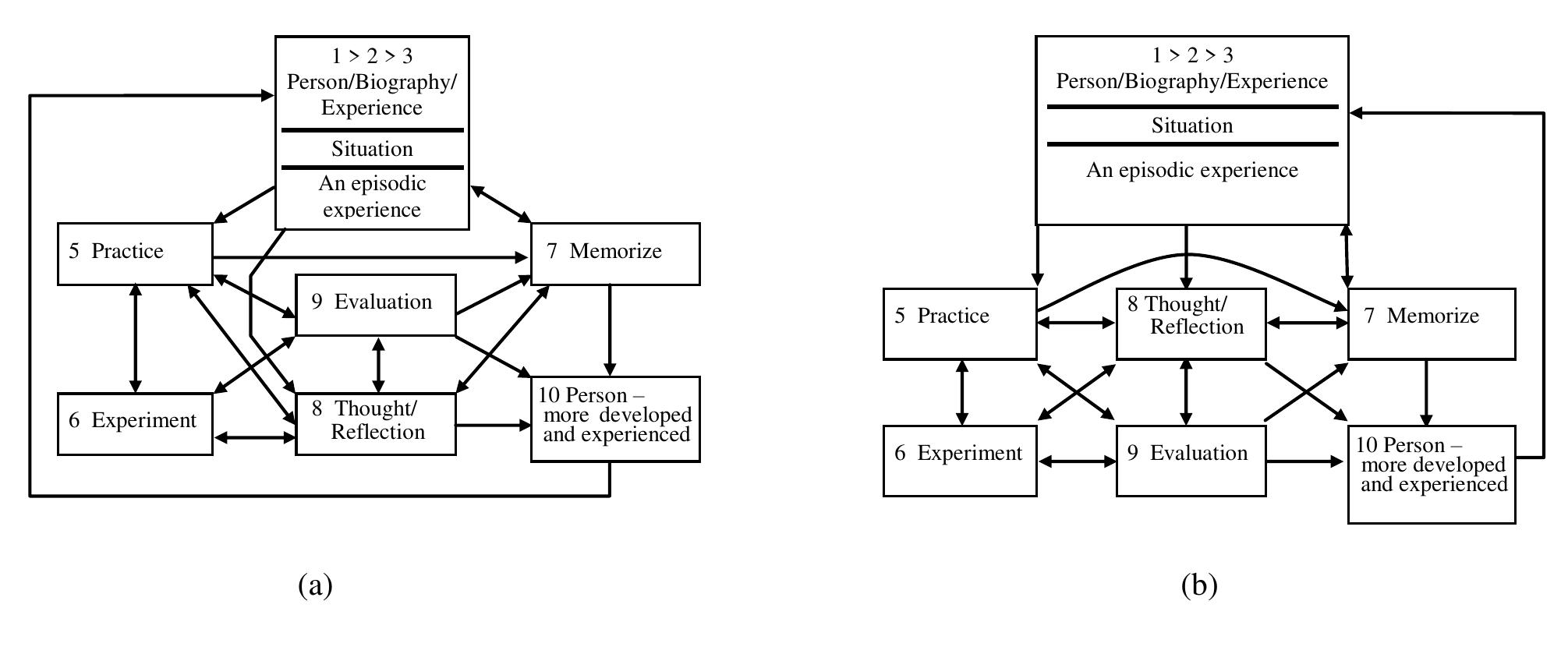 (PDF) Jarvis’ Existential Learning Model: Making It Work