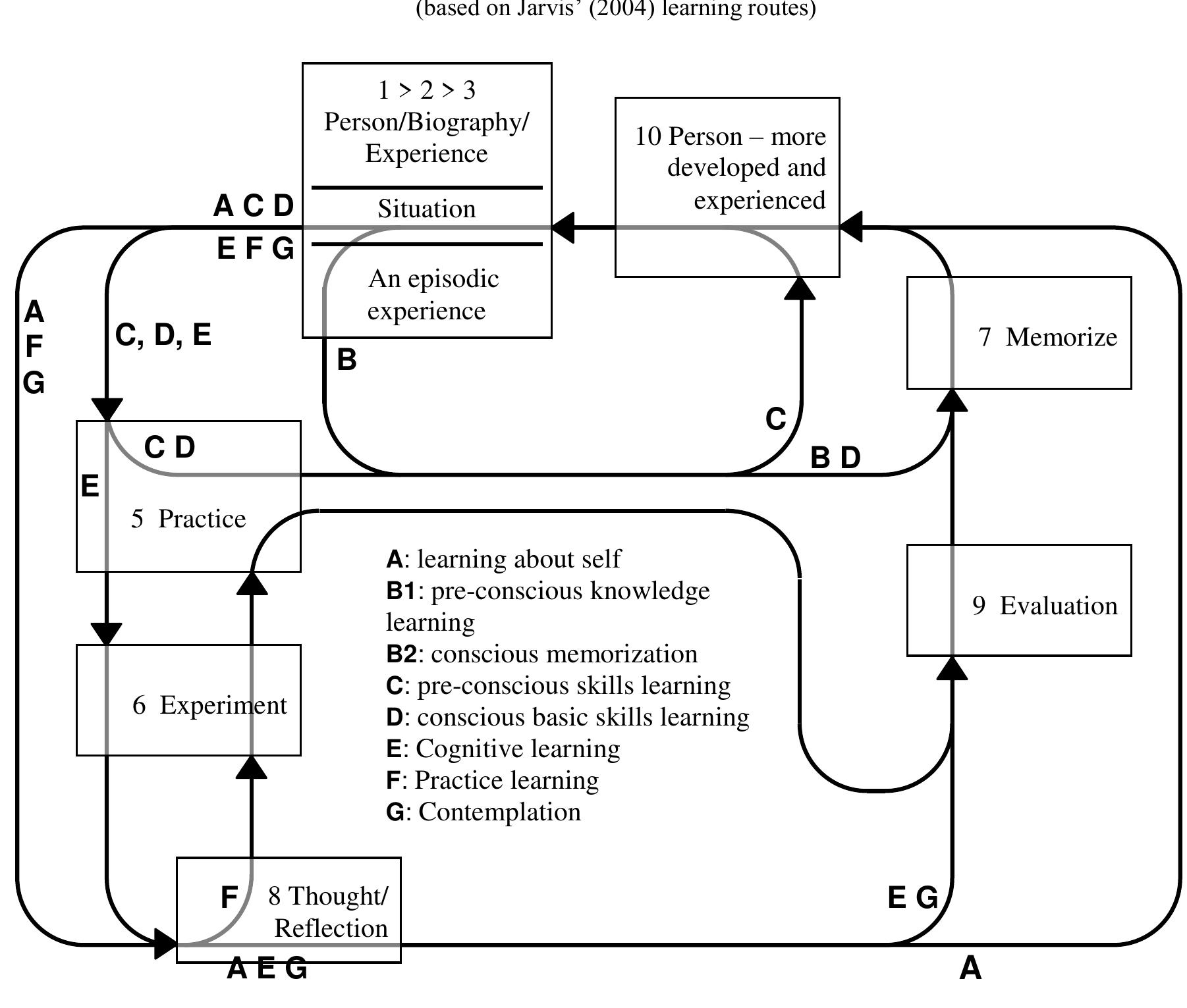 (PDF) Jarvis’ Existential Learning Model: Making It Work