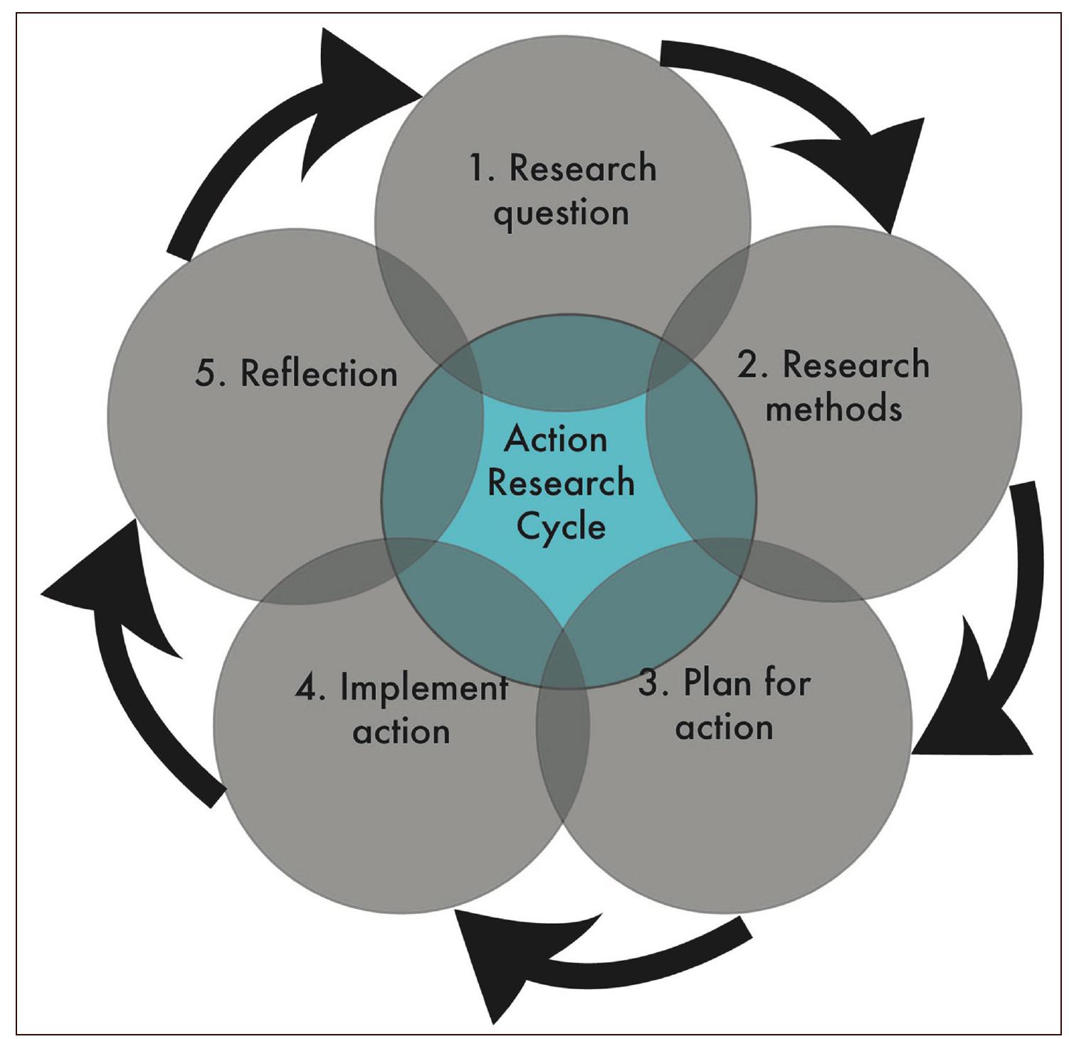 Figure 1 - from A Model of Action Research for Advancing
