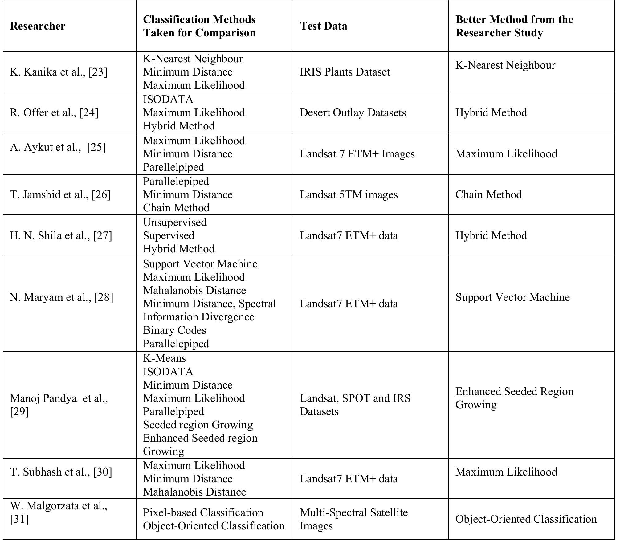 (PDF) Satellite Image Classification Methods and Techniques: A Review
